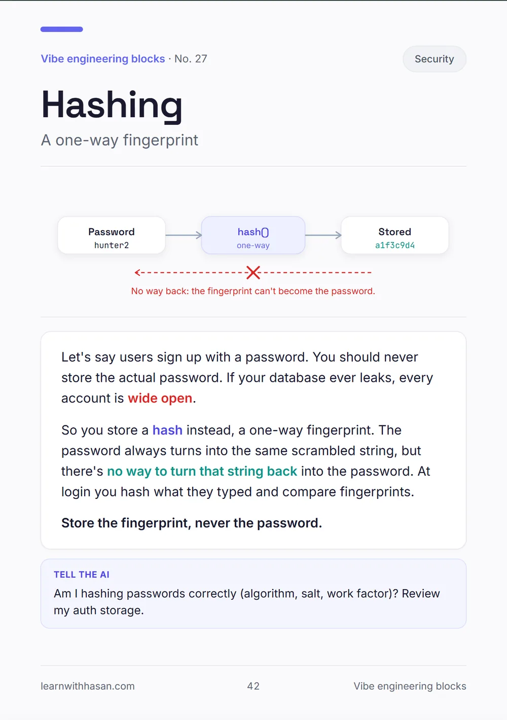 Page 27 of the book, Hashing: A one-way fingerprint. A diagram, a plain-language explanation, and a TELL THE AI prompt.