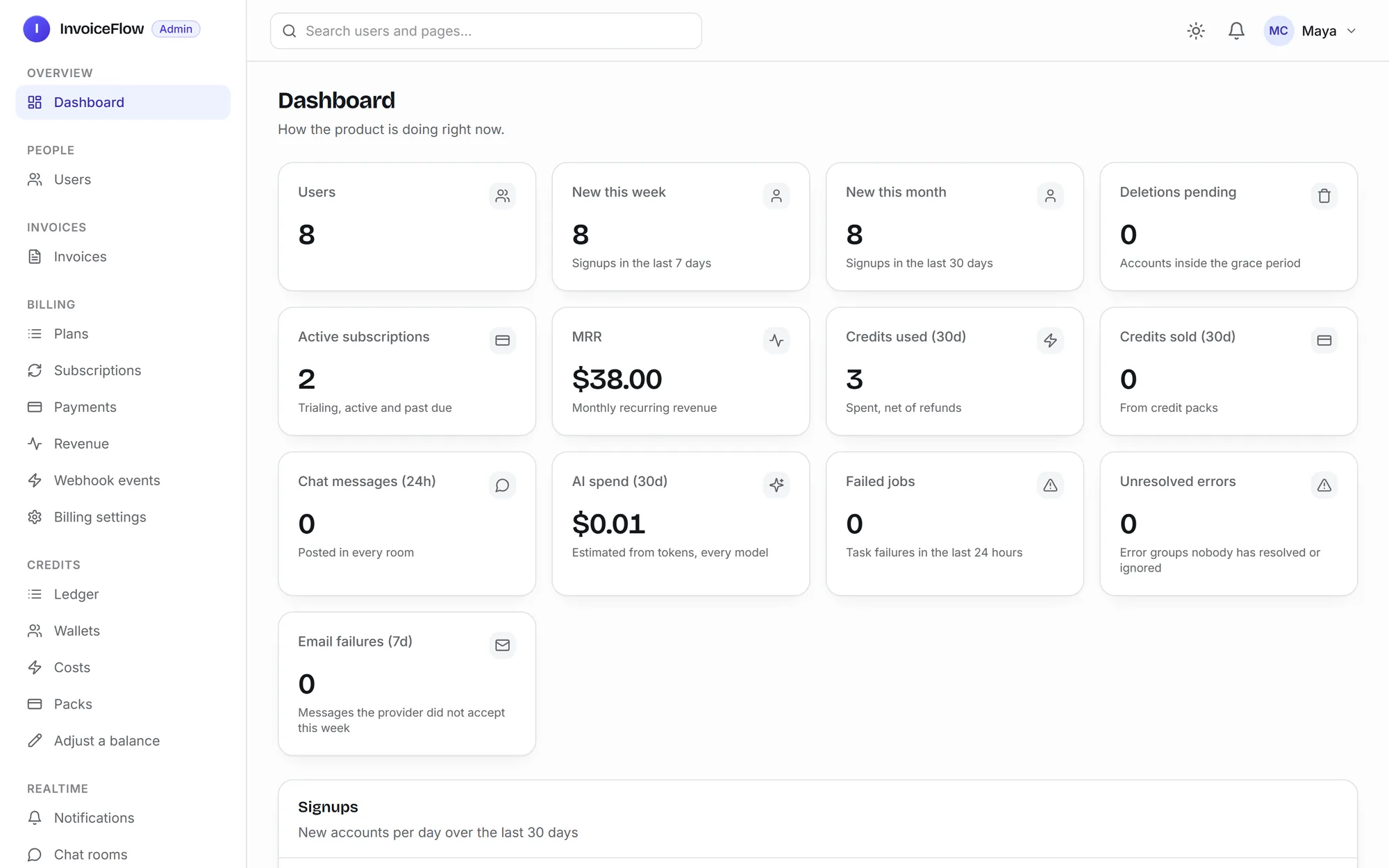 Admin panel dashboard with users, MRR, credits used and AI spend