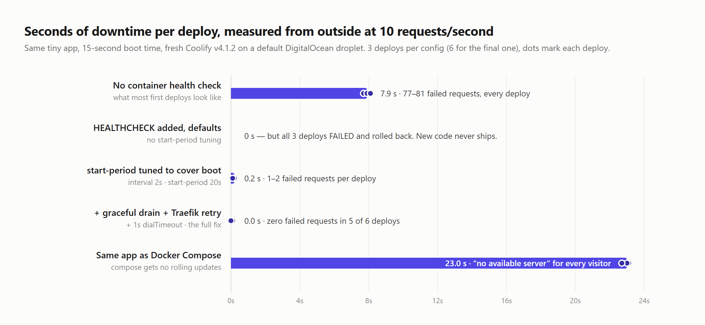 Horizontal bar chart of measured downtime per config: 7.9 seconds with no health check, 0 but failed deploys with default health check, 0.2 seconds tuned, 0.0 with the full fix, and 23 seconds for Docker Compose