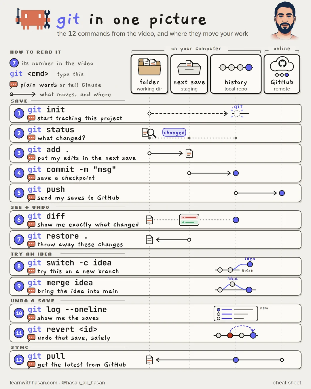 The git cheat sheet from the video: the 12 commands in five groups (save, see and undo, try an idea, undo a save, sync), each drawn as an arrow between four columns labelled folder, next save, history and GitHub, with the plain sentence to tell Claude under each command.