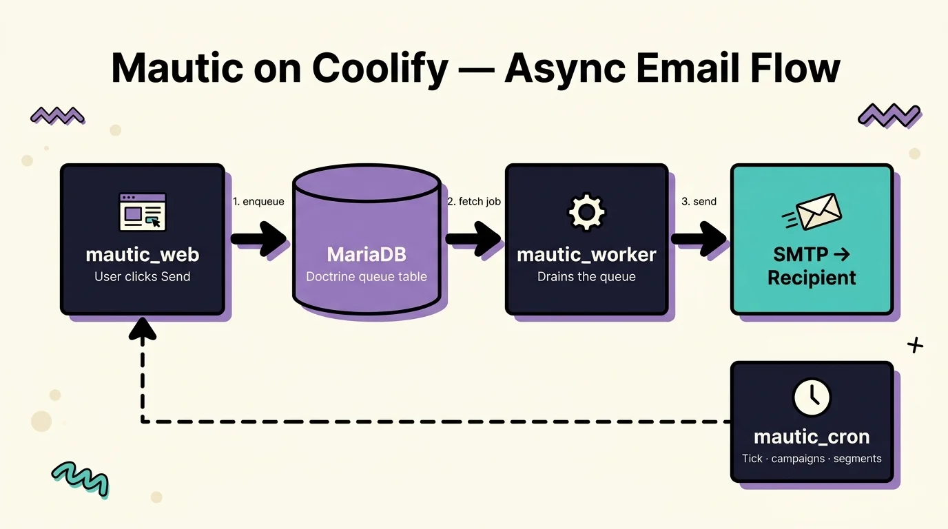 Architecture diagram: mautic_web enqueues an email into the MariaDB Doctrine queue, mautic_worker drains it and sends through SMTP to the recipient, while mautic_cron ticks in the background firing scheduled campaigns and segment rebuilds.