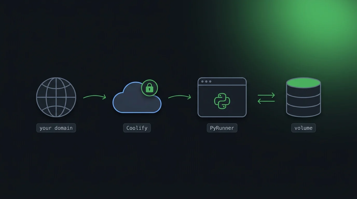 Architecture diagram: Your Domain points to Coolify (with HTTPS), which points to the PyRunner Container, which writes to a Persistent Volume.