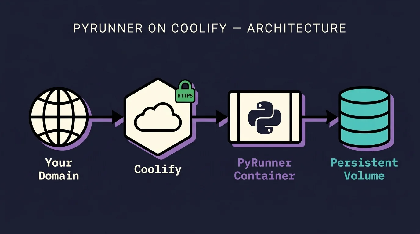 Architecture diagram: Your Domain points to Coolify (with HTTPS), which points to the PyRunner Container, which writes to a Persistent Volume.