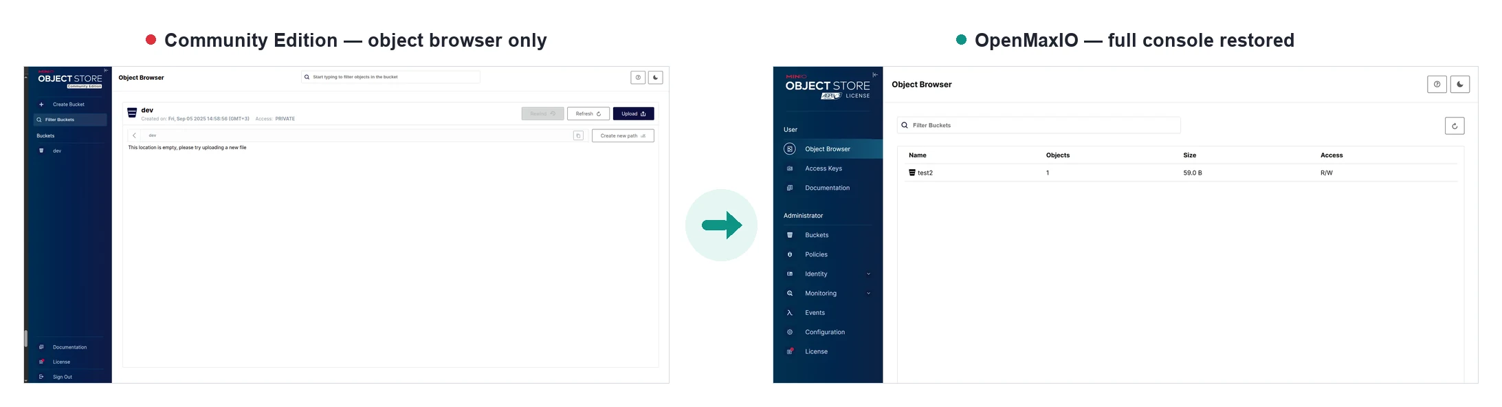 Side by side: the MinIO Community Edition console with only the object browser and an empty sidebar, next to the full OpenMaxIO console showing Identity, Policies, and Access Keys in the Administrator nav.