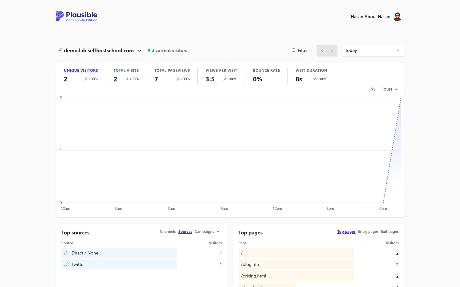 Self-hosted Plausible dashboard for demo.lab.selfhostschool.com showing 2 current visitors, 2 unique visitors, 7 total pageviews, a Twitter traffic source, and top pages including /blog.html and /pricing.html.