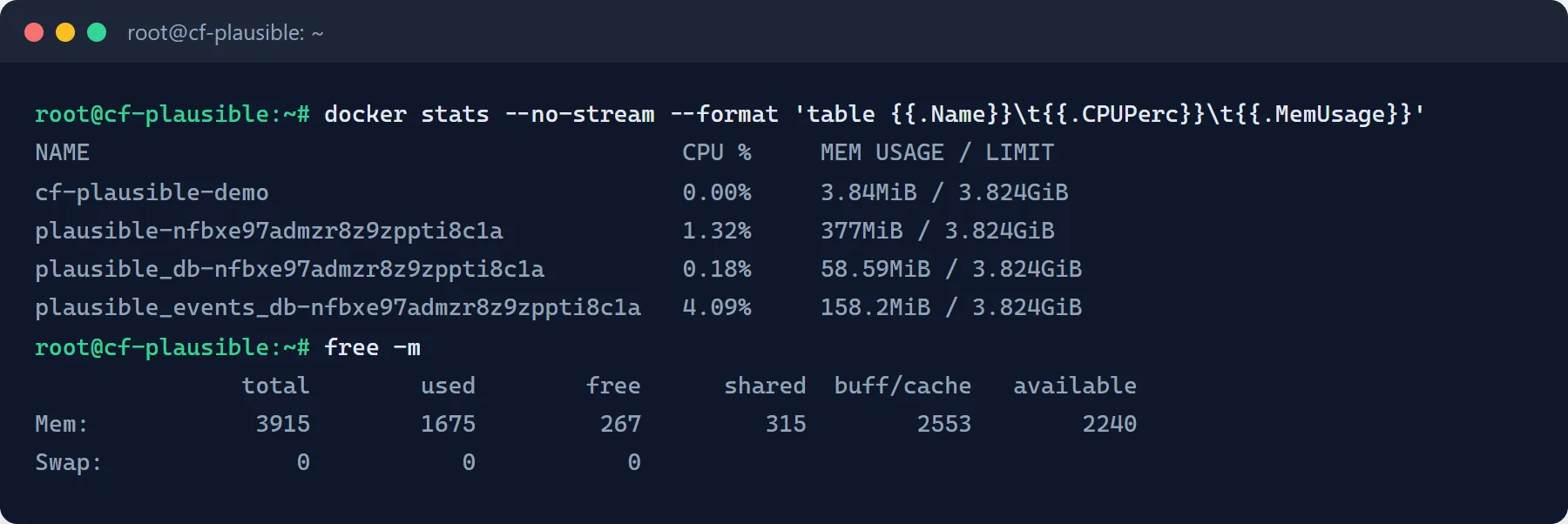 Terminal showing docker stats for the running Plausible CE stack: the Plausible app at 377 MB RAM, ClickHouse at 158 MB, Postgres at 59 MB on a 4 GB host, followed by free -m output showing 2.2 GB still available.