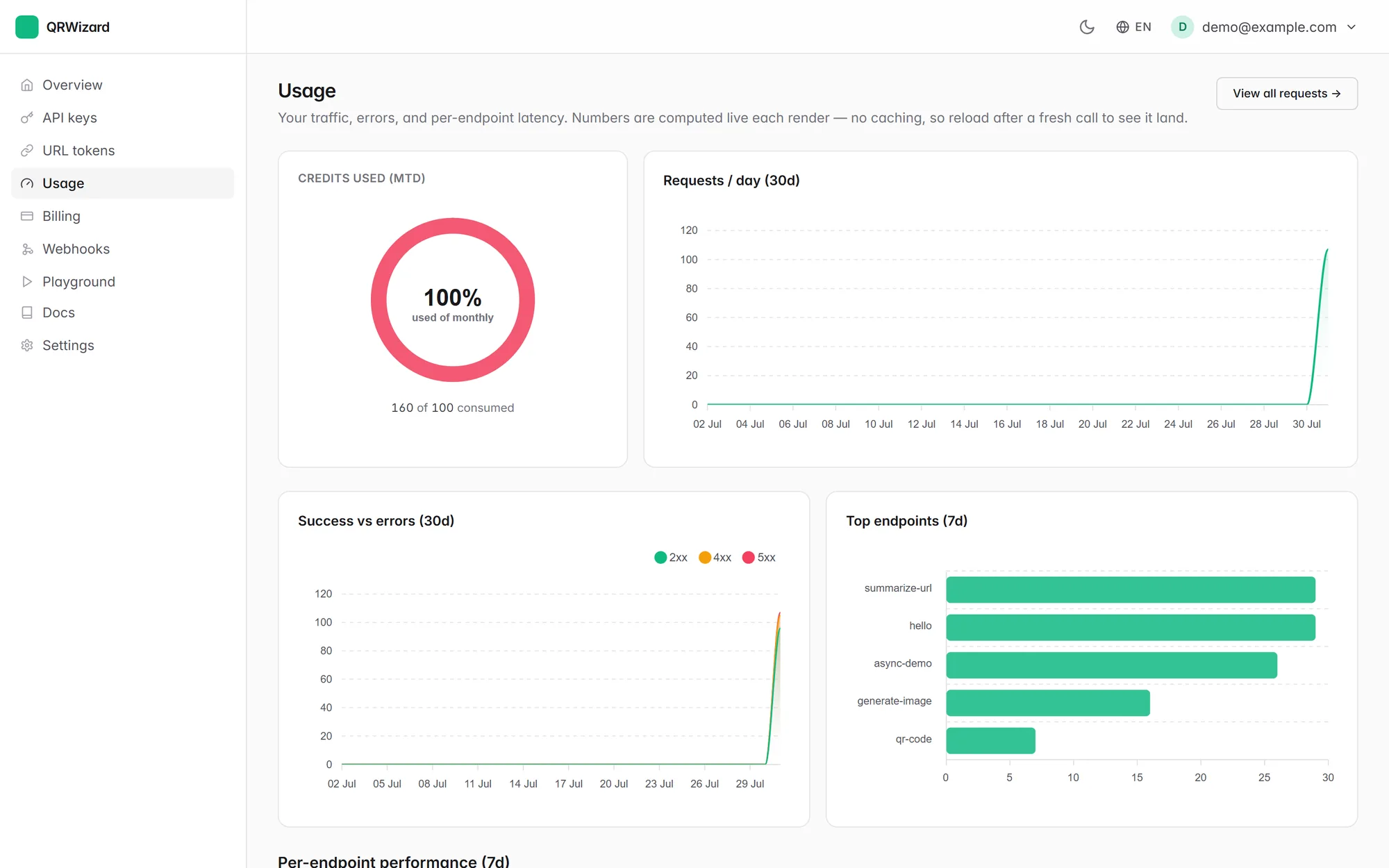 Usage dashboard with request, error and top-endpoint charts