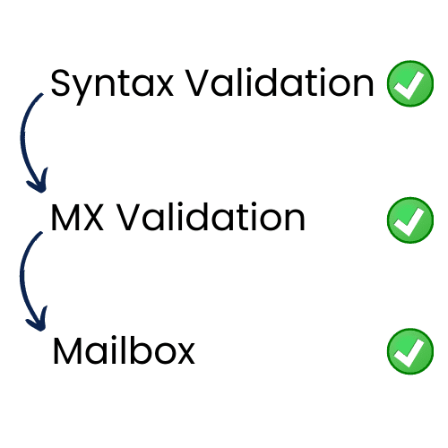 email validation process