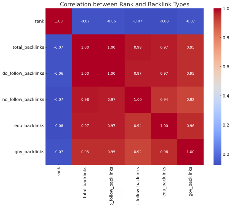 backlinks correlation matrix