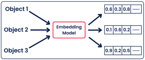 How embeddings models work