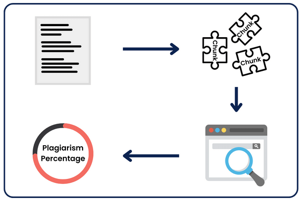 How does Plagiarism Checkers Work