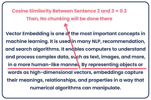 No chunking when cosine similarity
 is less than threshold