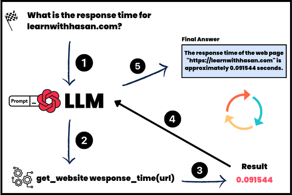 AI agent workflow