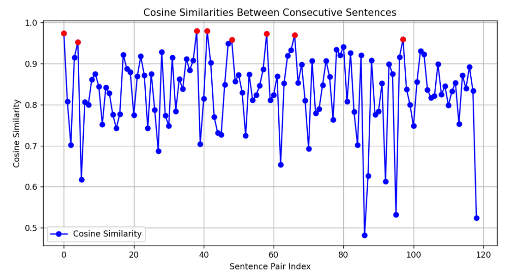 Graph showing the cosine similarities between chunks of text