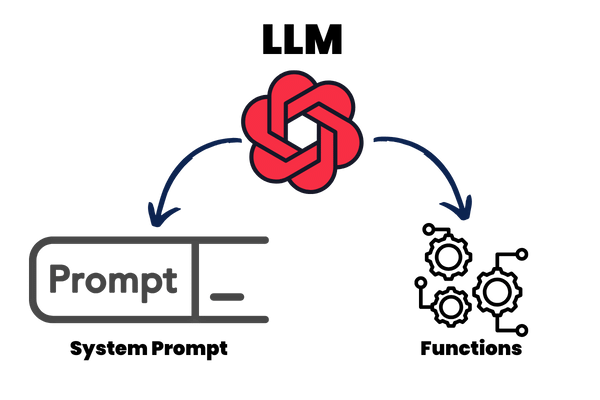 the Ai agent is LLM with a reAct Prompt and external functions.