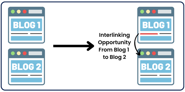 get interlink opportunities between 2 blog posts