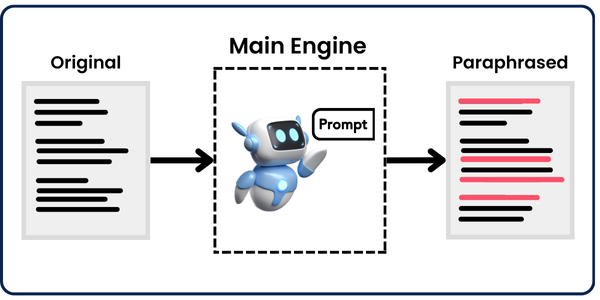 The prompt is the main thing when paraphrasing using AI