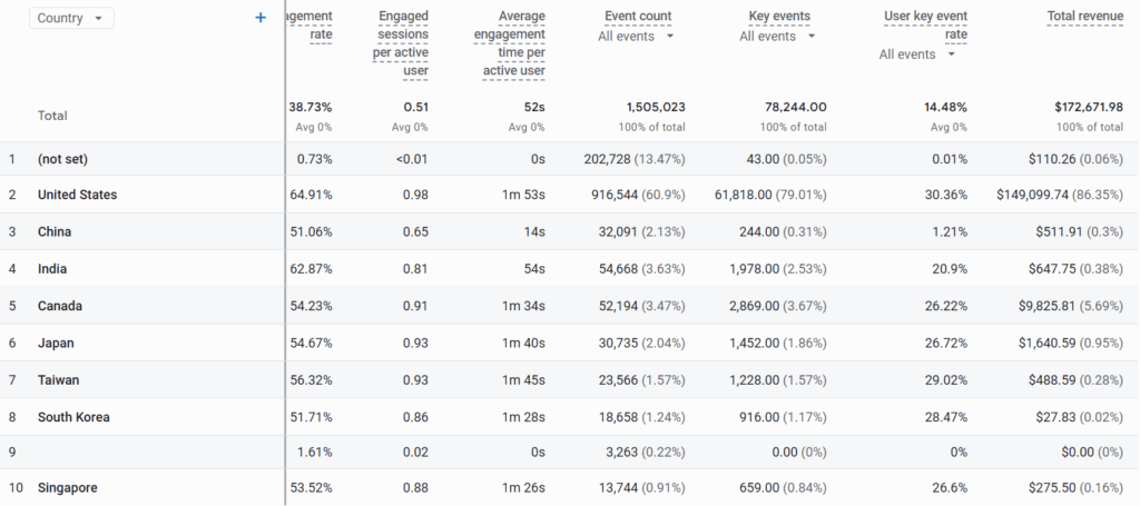 GA4 demographic revenue split