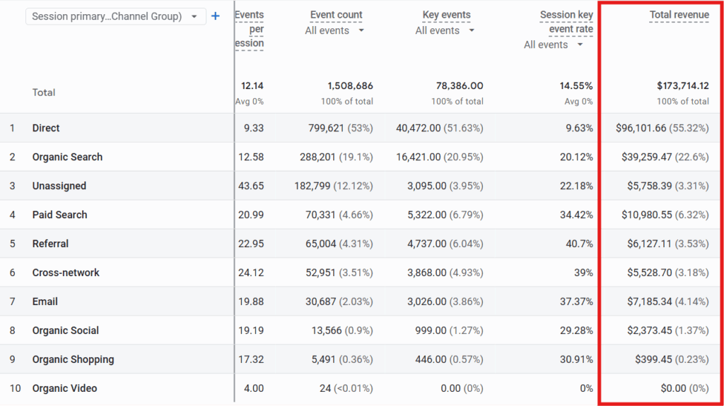 GA4 traffic-source revenue
