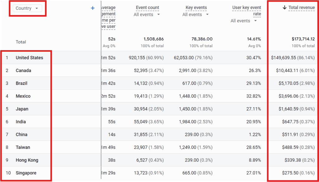 GA4 geographic revenue split