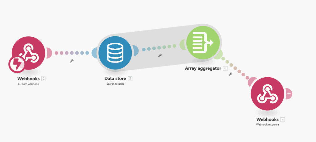 Keyword performance Scenario on Make.com