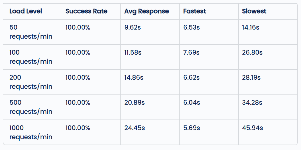 Make stess test as SaaS Backend Results