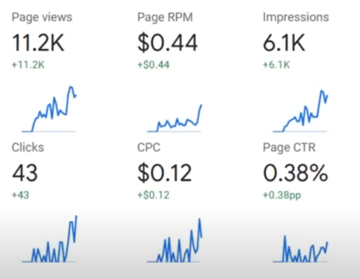 Google Adsense dashboard