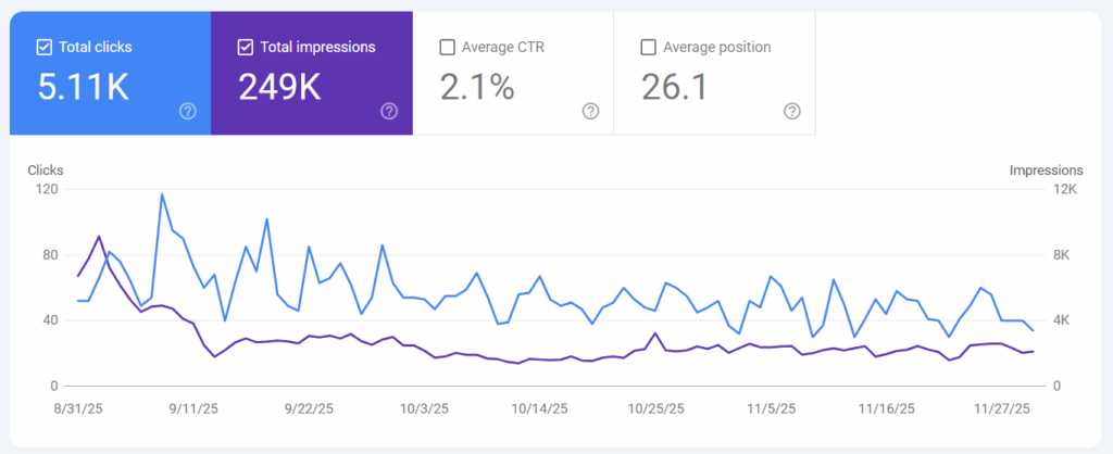 Google Search Console dashboard displaying organic search traffic and impressions over time.